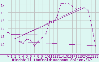 Courbe du refroidissement olien pour La Courtine (23)