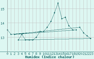 Courbe de l'humidex pour Tours (37)