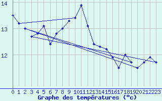 Courbe de tempratures pour Rauma Kylmapihlaja