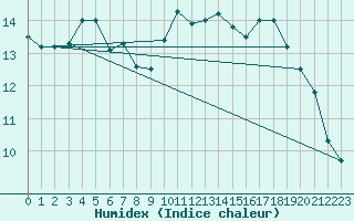 Courbe de l'humidex pour Diepenbeek (Be)