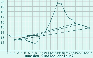 Courbe de l'humidex pour La Rochelle - Aerodrome (17)