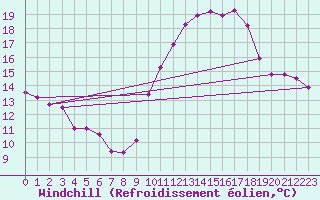 Courbe du refroidissement olien pour Clermont-l