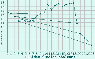 Courbe de l'humidex pour Keswick