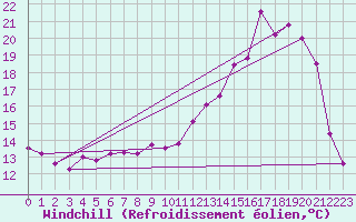 Courbe du refroidissement olien pour Prigueux (24)
