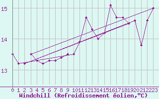Courbe du refroidissement olien pour Croisette (62)