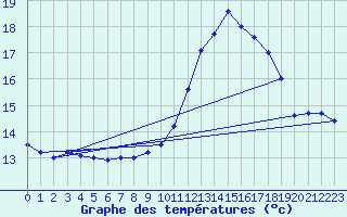 Courbe de tempratures pour Grenoble/agglo Le Versoud (38)