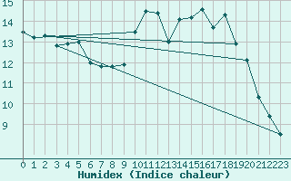 Courbe de l'humidex pour Chailles (41)