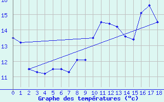 Courbe de tempratures pour Chavaniac-Lafayette (43)