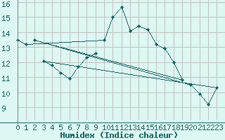 Courbe de l'humidex pour Goldberg