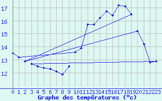 Courbe de tempratures pour Ondes (31)