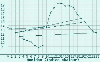 Courbe de l'humidex pour Preonzo (Sw)