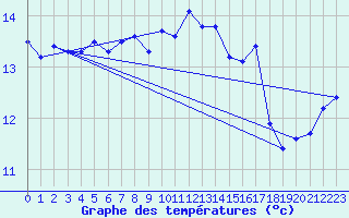 Courbe de tempratures pour Eggegrund