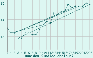 Courbe de l'humidex pour Meiningen