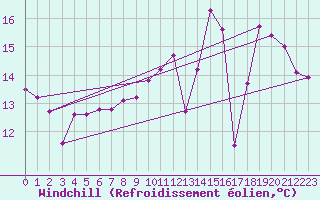 Courbe du refroidissement olien pour Saint-Girons (09)