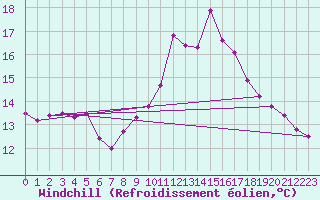 Courbe du refroidissement olien pour Ile de Groix (56)