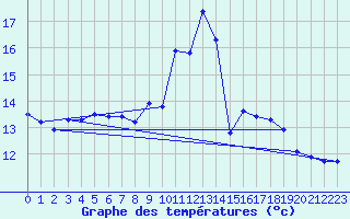 Courbe de tempratures pour Ile du Levant (83)