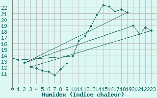 Courbe de l'humidex pour Orly (91)