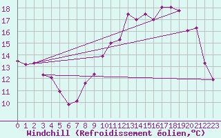 Courbe du refroidissement olien pour Angers-Marc (49)