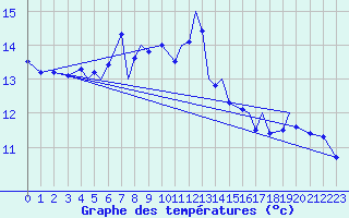 Courbe de tempratures pour Leknes