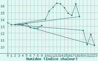 Courbe de l'humidex pour Cherbourg (50)