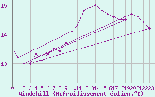 Courbe du refroidissement olien pour Nostang (56)