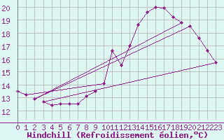 Courbe du refroidissement olien pour Grenoble/agglo Le Versoud (38)