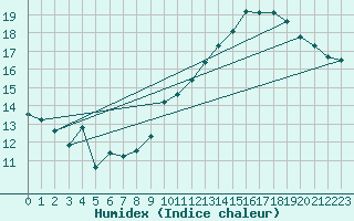 Courbe de l'humidex pour Jan (Esp)