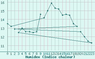 Courbe de l'humidex pour Strommingsbadan