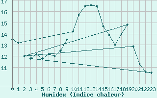 Courbe de l'humidex pour Pordic (22)