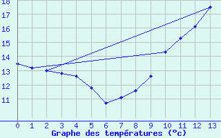 Courbe de tempratures pour Mathaux-tape (10)