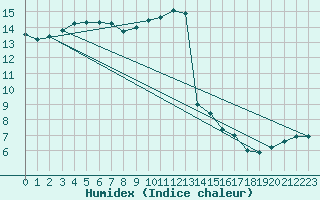 Courbe de l'humidex pour Nris-les-Bains (03)