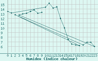 Courbe de l'humidex pour Charterhall