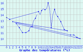 Courbe de tempratures pour Boscombe Down