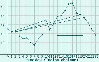 Courbe de l'humidex pour Pordic (22)