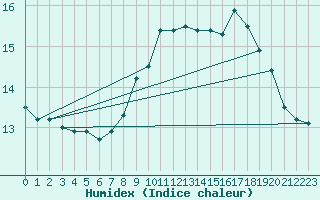 Courbe de l'humidex pour Cap de la Hague (50)