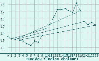 Courbe de l'humidex pour Marseille - Saint-Loup (13)