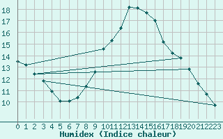 Courbe de l'humidex pour Constance (All)