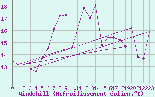 Courbe du refroidissement olien pour Thorshavn