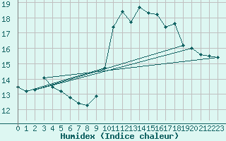 Courbe de l'humidex pour Besn (44)