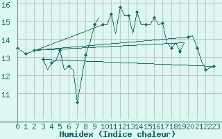 Courbe de l'humidex pour Jersey (UK)