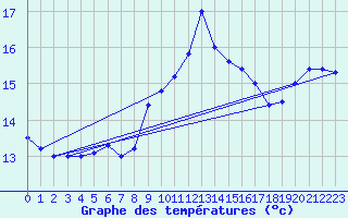 Courbe de tempratures pour Cap Mele (It)