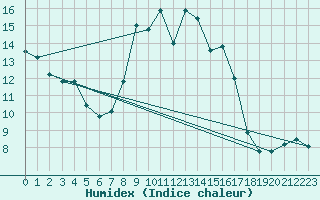 Courbe de l'humidex pour Liscombe