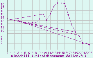 Courbe du refroidissement olien pour Ambrieu (01)