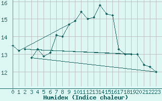 Courbe de l'humidex pour Dax (40)