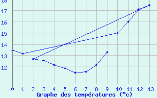 Courbe de tempratures pour Grandes-Chapelles (10)