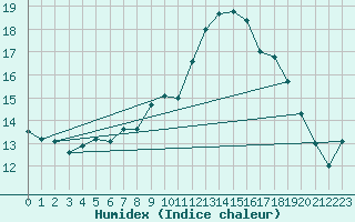 Courbe de l'humidex pour Cabestany (66)