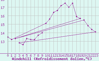 Courbe du refroidissement olien pour Pointe de Chemoulin (44)