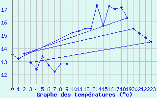 Courbe de tempratures pour Ouessant (29)