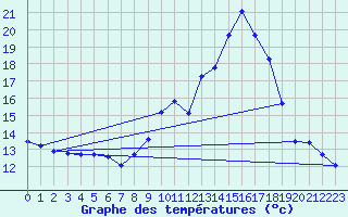 Courbe de tempratures pour Souprosse (40)