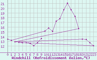Courbe du refroidissement olien pour Souprosse (40)